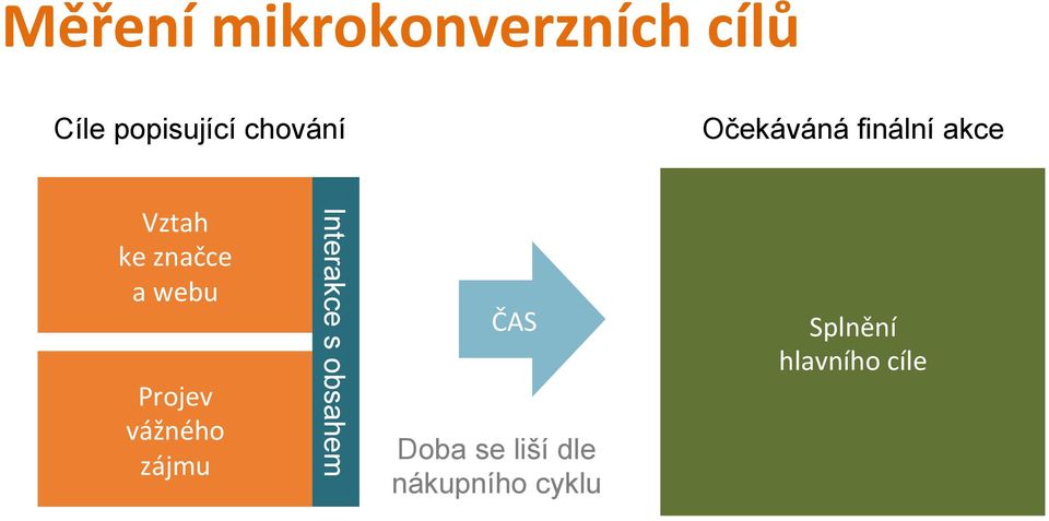 webu Projev vážného zájmu Interakce s obsahem ČAS