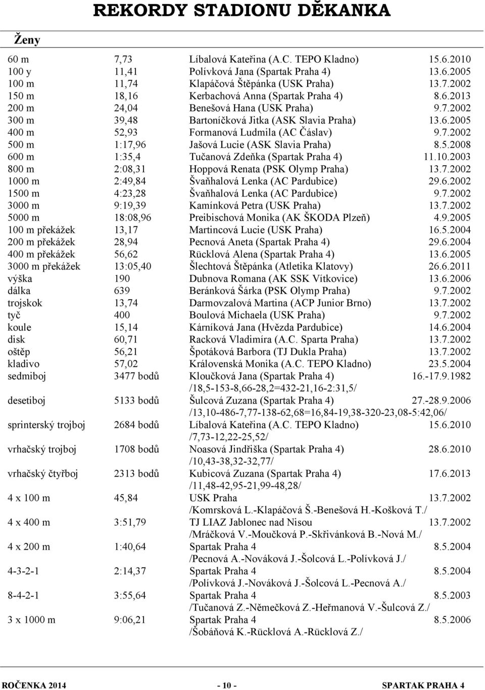 5.2008 600 m 1:35,4 Tučanová Zdeňka (Spartak Praha 4) 11.10.2003 800 m 2:08,31 Hoppová Renata (PSK Olymp Praha) 13.7.2002 1000 m 2:49,84 Švaňhalová Lenka (AC Pardubice) 29.6.2002 1500 m 4:23,28 Švaňhalová Lenka (AC Pardubice) 9.