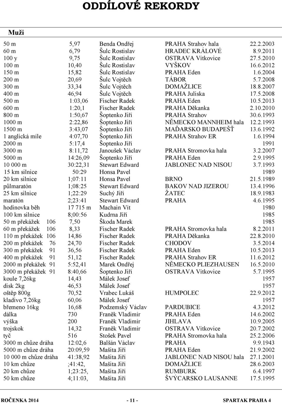 5.2013 600 m 1:20,1 Fischer Radek PRAHA Děkanka 2.10.2010 800 m 1:50,67 Šoptenko Jiří PRAHA Strahov 30.6.1993 1000 m 2:22,86 Šoptenko Jiří NĚMECKO MANNHEIM hala 12.2.1993 1500 m 3:43,07 Šoptenko Jiří MAĎARSKO BUDAPEŠŤ 13.