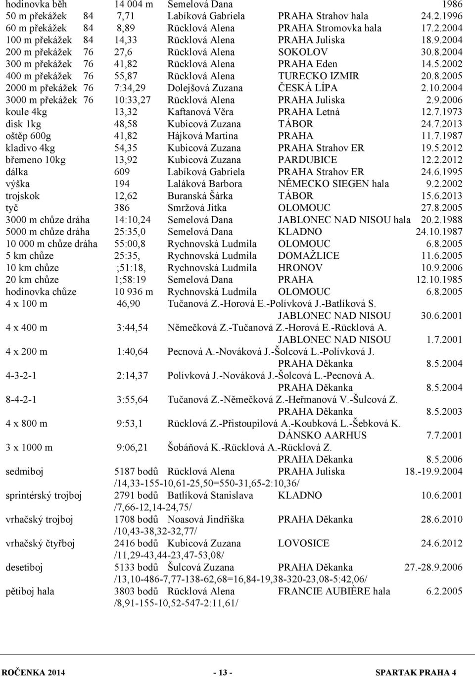 10.2004 3000 m překážek 76 10:33,27 Rücklová Alena PRAHA Juliska 2.9.2006 koule 4kg 13,32 Kaftanová Věra PRAHA Letná 12.7.1973 disk 1kg 48,58 Kubicová Zuzana TÁBOR 24.7.2013 oštěp 600g 41,82 Hájková Martina PRAHA 11.