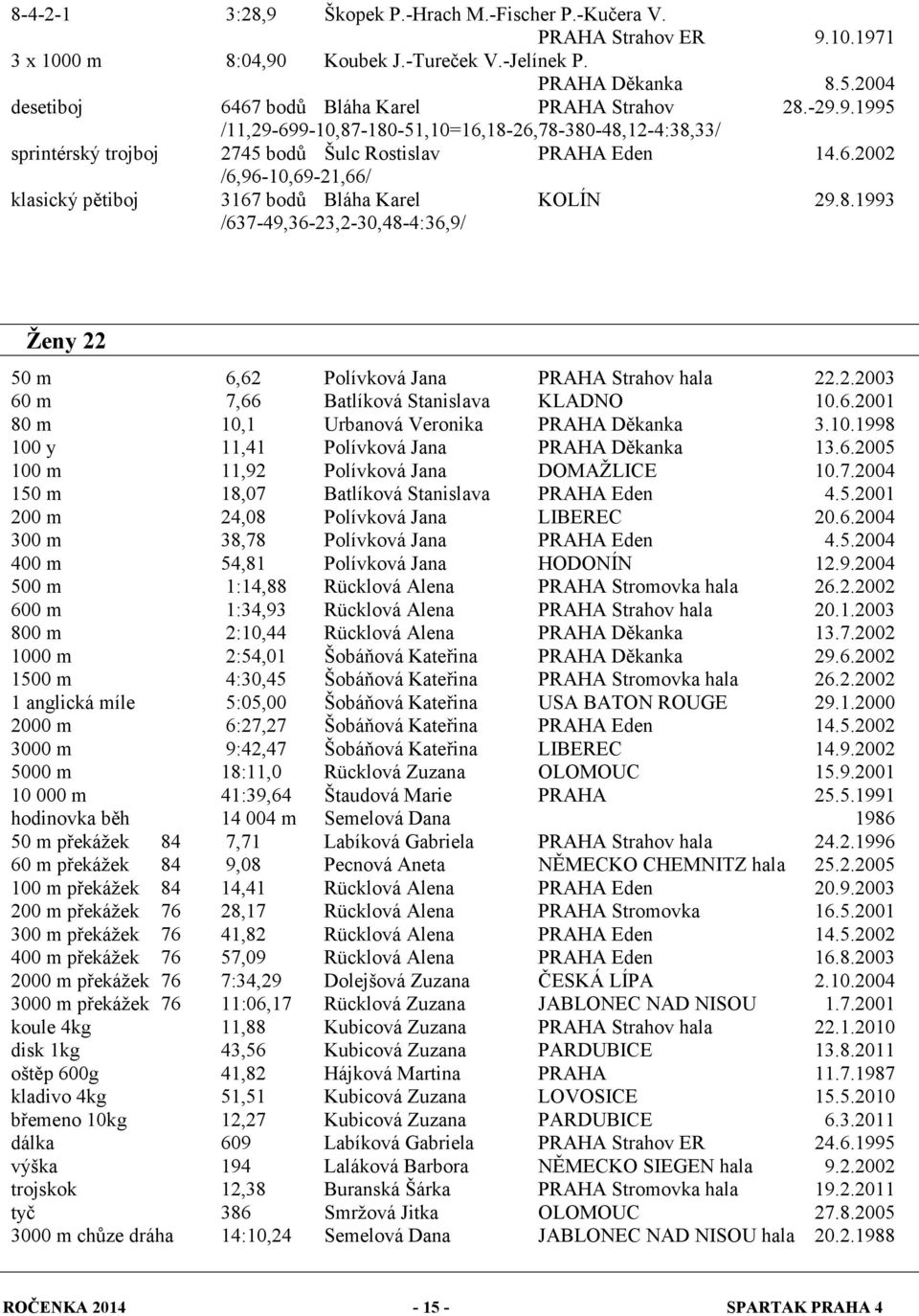 8.1993 /637-49,36-23,2-30,48-4:36,9/ Ženy 22 50 m 6,62 Polívková Jana PRAHA Strahov hala 22.2.2003 60 m 7,66 Batlíková Stanislava KLADNO 10.6.2001 80 m 10,1 Urbanová Veronika PRAHA Děkanka 3.10.1998 100 y 11,41 Polívková Jana PRAHA Děkanka 13.