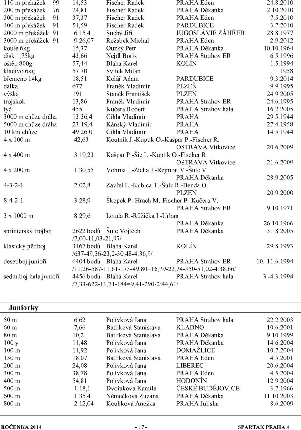 5.1996 oštěp 800g 57,44 Bláha Karel KOLÍN 1.5.1994 kladivo 6kg 57,70 Svítek Milan 1958 břemeno 14kg 18,51 Kolář Adam PARDUBICE 9.3.2014 dálka 677 Franěk Vladimír PLZEŇ 9.9.1995 výška 191 Staněk František PLZEŇ 24.