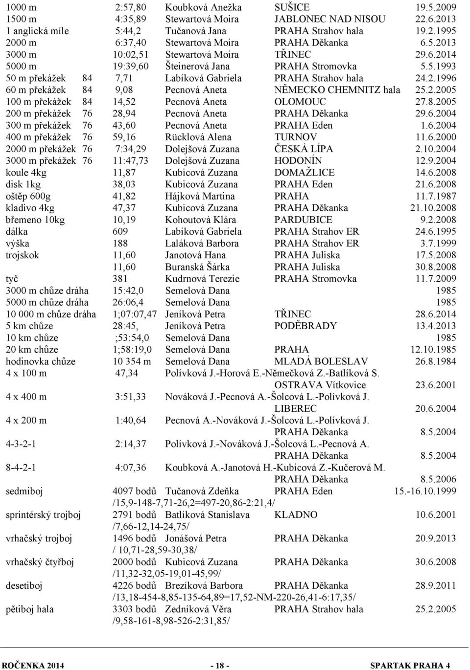 2.2005 100 m překážek 84 14,52 Pecnová Aneta OLOMOUC 27.8.2005 200 m překážek 76 28,94 Pecnová Aneta PRAHA Děkanka 29.6.2004 300 m překážek 76 43,60 Pecnová Aneta PRAHA Eden 1.6.2004 400 m překážek 76 59,16 Rücklová Alena TURNOV 11.