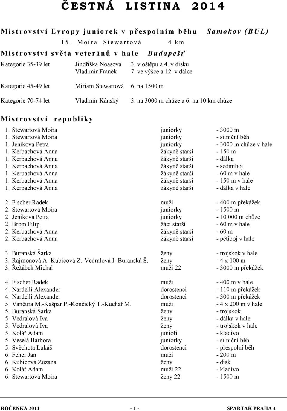 ve výšce a 12. v dálce Kategorie 45-49 let Miriam Stewartová 6. na 1500 m Kategorie 70-74 let Vladimír Kánský 3. na 3000 m chůze a 6. na 10 km chůze M i s t r o v s t v í r e p u b l i k y 1.