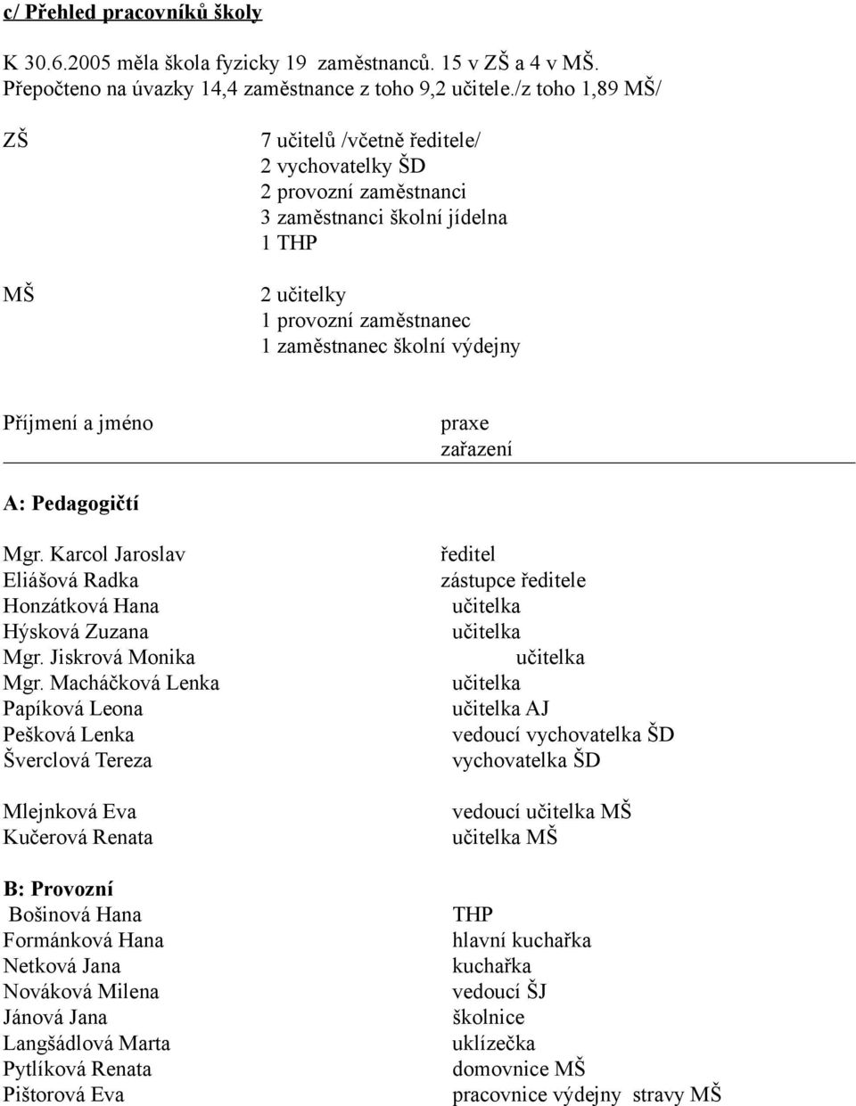 a jméno praxe zařazení A: Pedagogičtí Mgr. Karcol Jaroslav Eliášová Radka Honzátková Hana Hýsková Zuzana Mgr. Jiskrová Monika Mgr.