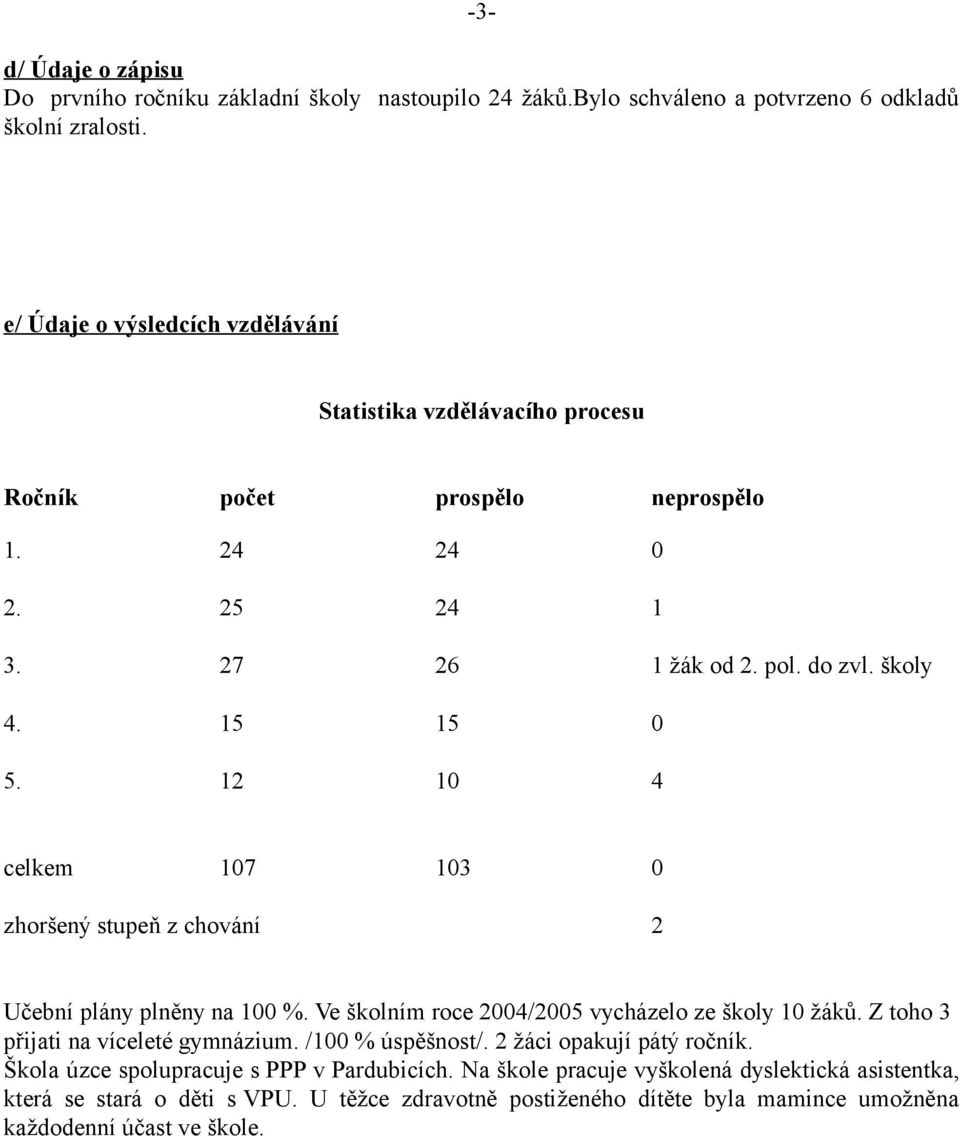 12 10 4 celkem 107 103 0 zhoršený stupeň z chování 2 Učební plány plněny na 100 %. Ve školním roce 2004/2005 vycházelo ze školy 10 žáků. Z toho 3 přijati na víceleté gymnázium.