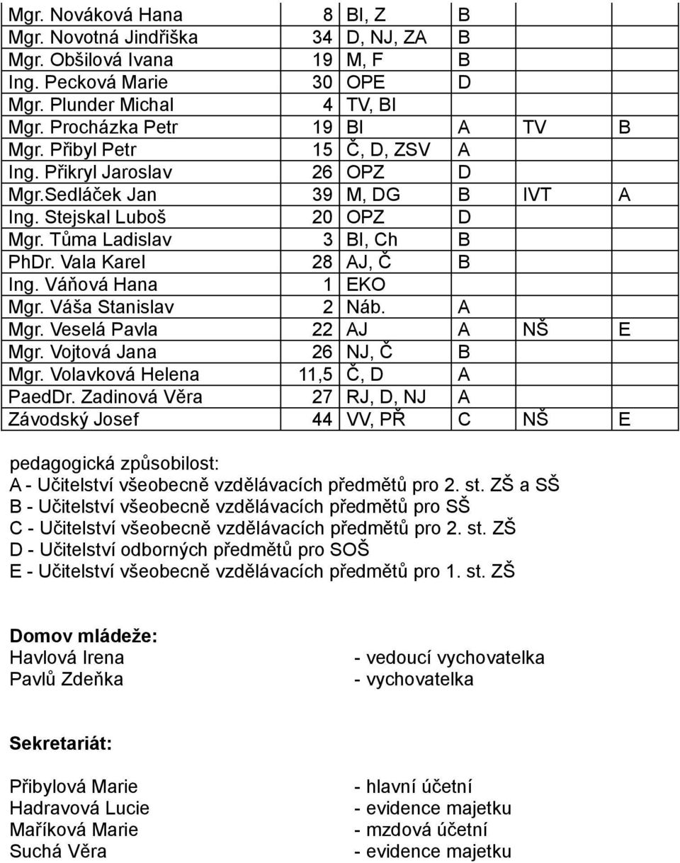 Váňová Hana 1 EKO Mgr. Váša Stanislav 2 Náb. A Mgr. Veselá Pavla 22 AJ A NŠ E Mgr. Vojtová Jana 26 NJ, Č B Mgr. Volavková Helena 11,5 Č, D A PaedDr.