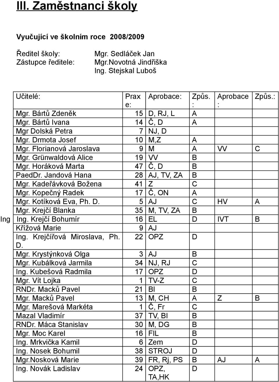 Horáková Marta 47 Č, D B PaedDr. Jandová Hana 28 AJ, TV, ZA B Mgr. Kadeřávková Božena 41 Z C Mgr. Kopečný Radek 17 Č, ON A Mgr. Kotíková Eva, Ph. D. 5 AJ C HV A Mgr.