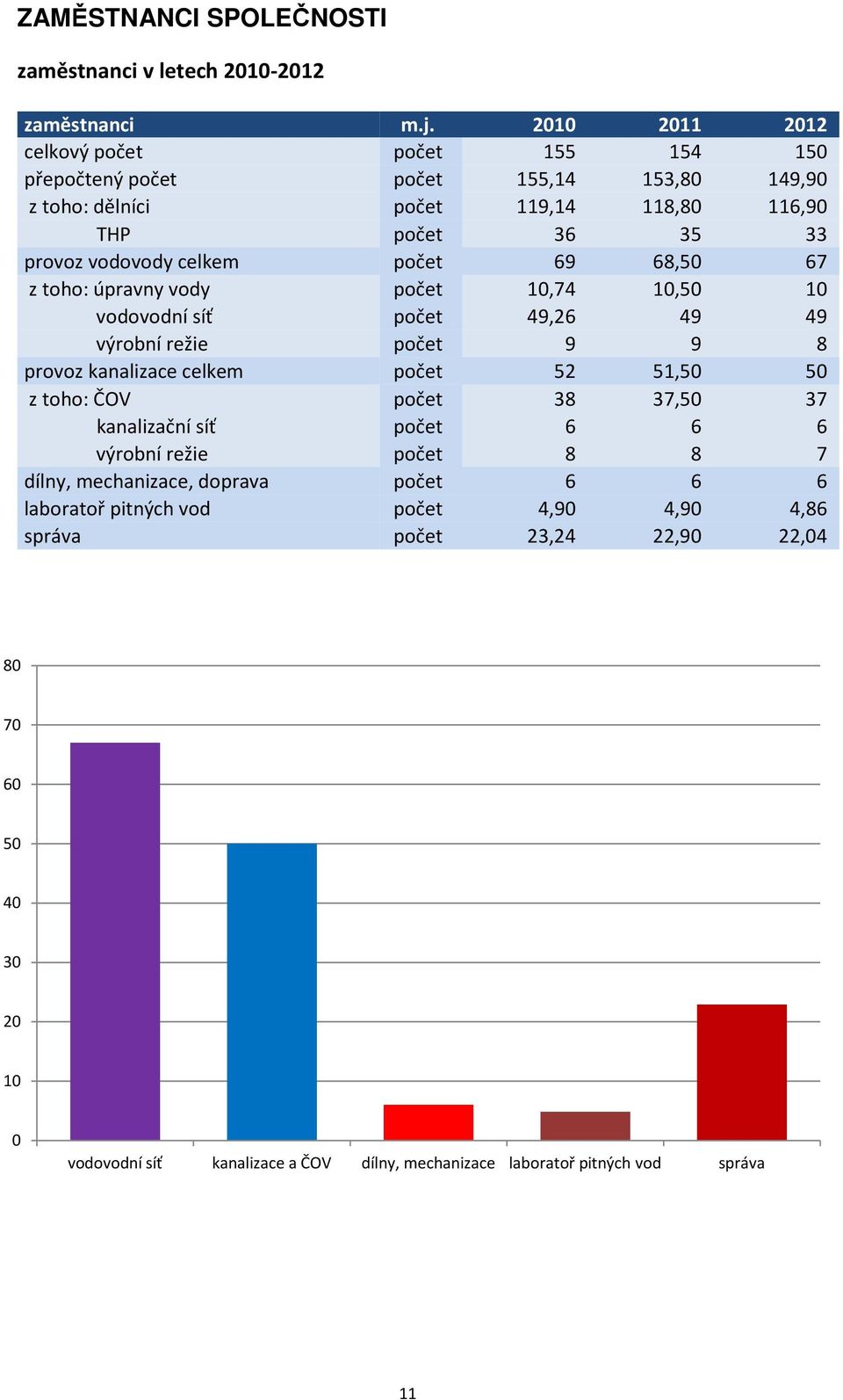 počet 69 68,50 67 z toho: úpravny vody počet 10,74 10,50 10 vodovodní síť počet 49,26 49 49 výrobní režie počet 9 9 8 provoz kanalizace celkem počet 52 51,50 50 z toho: ČOV počet