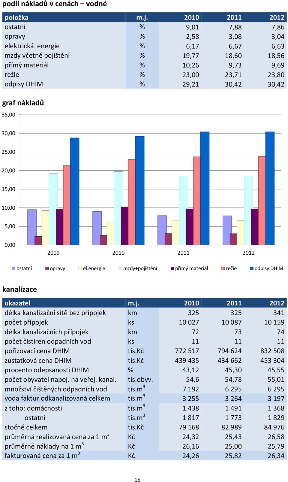 23,80 odpisy DHIM % 29,21 30,42 30,42 graf nákladů 35,00 30,00 25,00 20,00 15,00 10,00 5,00 0,00 2009 2010 2011 2012 ostatní opravy el.