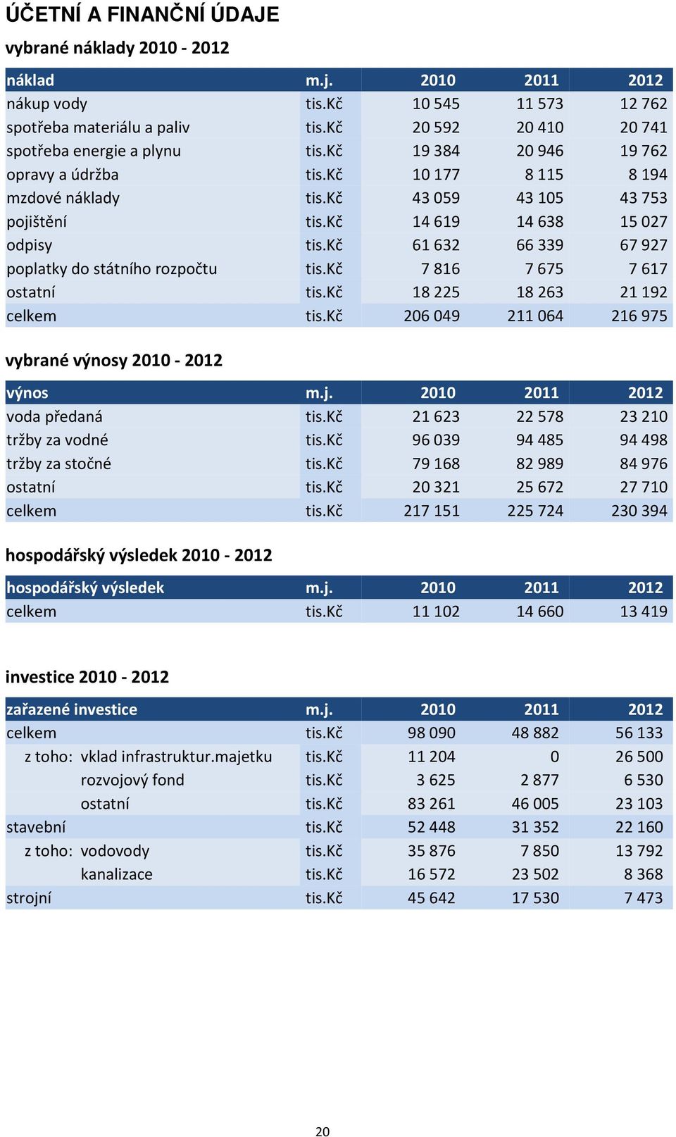 kč 61632 66339 67927 poplatky do státního rozpočtu tis.kč 7816 7675 7617 ostatní tis.kč 18225 18263 21192 celkem tis.kč 206049 211064 216975 vybrané výnosy 2010-2012 výnos m.j.