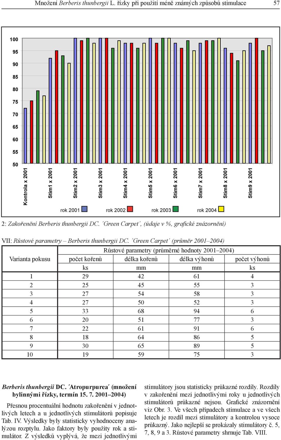 x 2001 Stim9 x 2001 rok 2001 rok 2002 rok 2003 rok 2004 2: Zakořenění Berberis thunbergii DC. Green Carpet, (údaje v %, grafi cké znázornění) VII: Růstové parametry Berberis thunbergii DC.