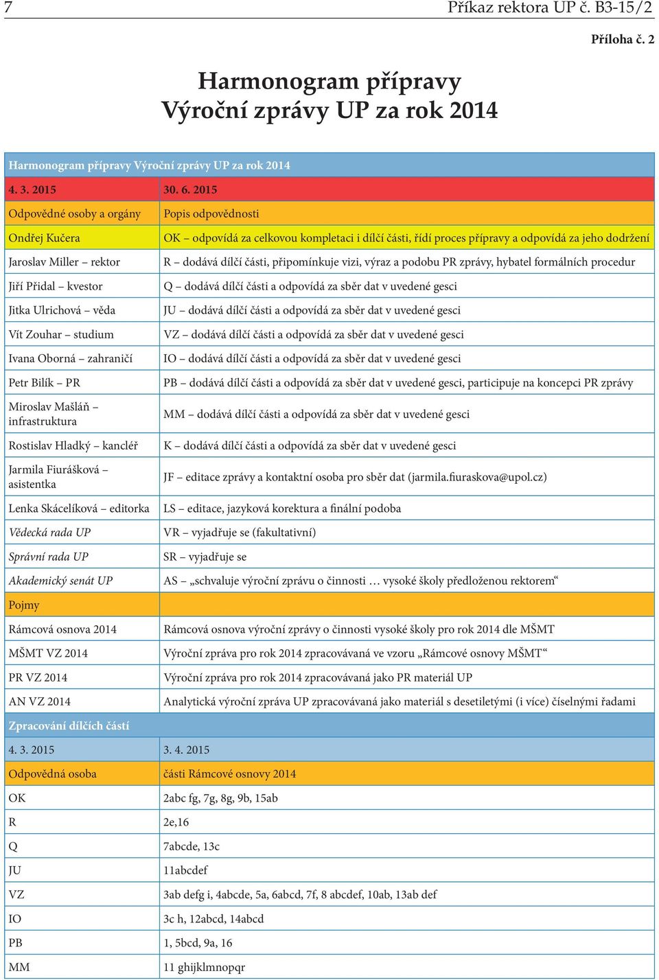 ostislav Hladký kancléř Jarmila Fiurášková asistentka Lenka Skácelíková editorka Vědecká rada UP Správní rada UP Akademický senát UP Popis odpovědnosti odpovídá za celkovou kompletaci i dílčí části,