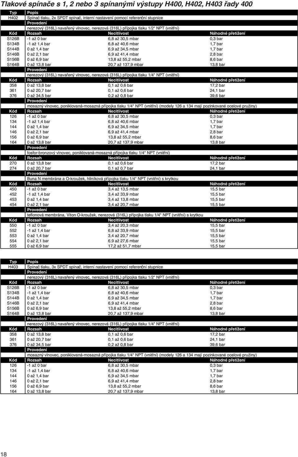 41,4 mbar 2,8 bar S156B 0 až 6,9 bar 13,8 až 55,2 mbar 8,6 bar S164B 0 až 13,8 bar 20,7 až 137,9 mbar 13,8 bar nerezový (316L) navařený vlnovec, nerezová (316L) přípojka tlaku 1/4" NPT (vnitřní) 358