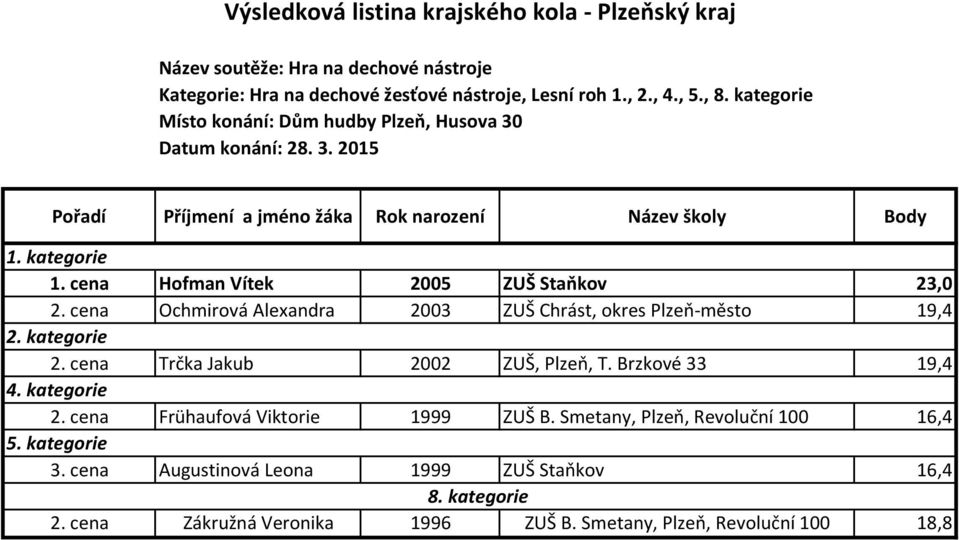 kategorie 2. cena Trčka Jakub 2002 ZUŠ, Plzeň, T. Brzkové 33 19,4 4. kategorie 2. cena Frühaufová Viktorie 1999 ZUŠ B.