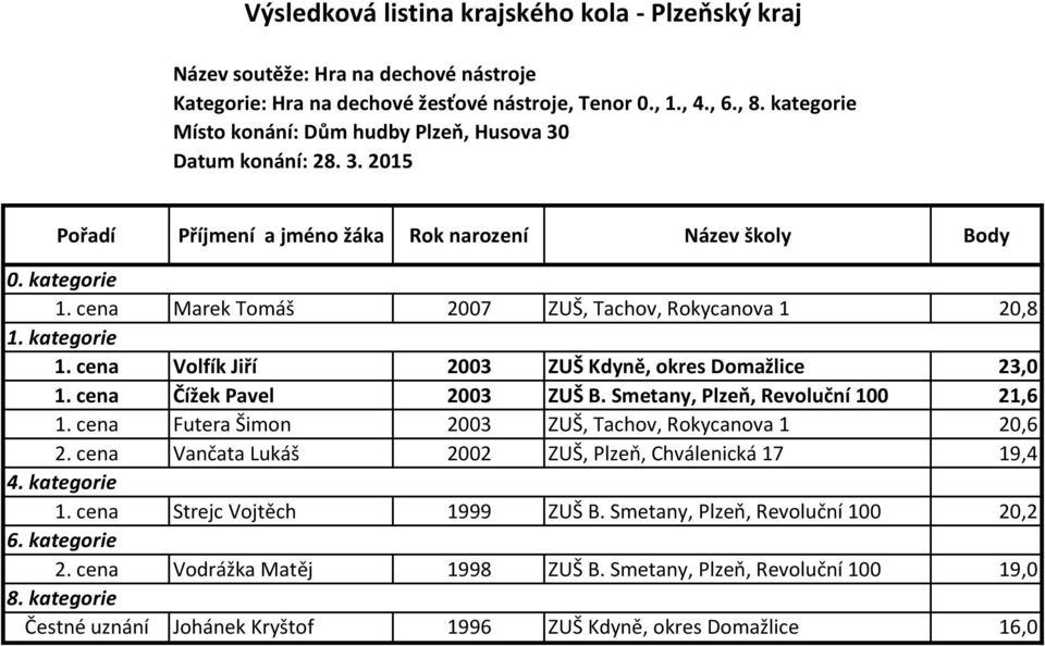 cena Vančata Lukáš 2002 ZUŠ, Plzeň, Chválenická 17 19,4 4. kategorie 1. cena Strejc Vojtěch 1999 ZUŠ B. Smetany, Plzeň, Revoluční 100 20,2 6. kategorie 2.