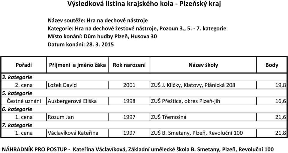 kategorie Čestné uznání Ausbergerová Eliška 1998 ZUŠ Přeštice, okres Plzeň-jih 16,6 6. kategorie 1.