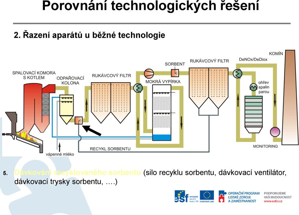 Dávkování recyklovaného sorbentu