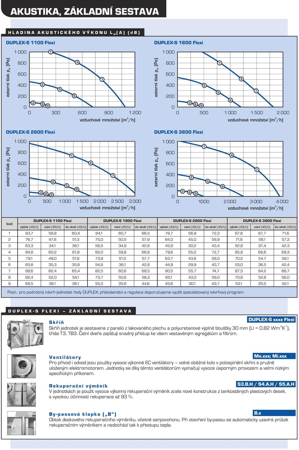 množství (m /h) DUPLEX-S 36 Flexi externí tlak p (Pa) st 1 8 6 4 2 1 4 7 2 5 8 3 6 9 2 3 4 3 vzduchové množství (m /h) bod DUPLEX-S 1 Flexi DUPLEX-S 16 Flexi DUPLEX-S 26 Flexi DUPLEX-S 36 Flexi