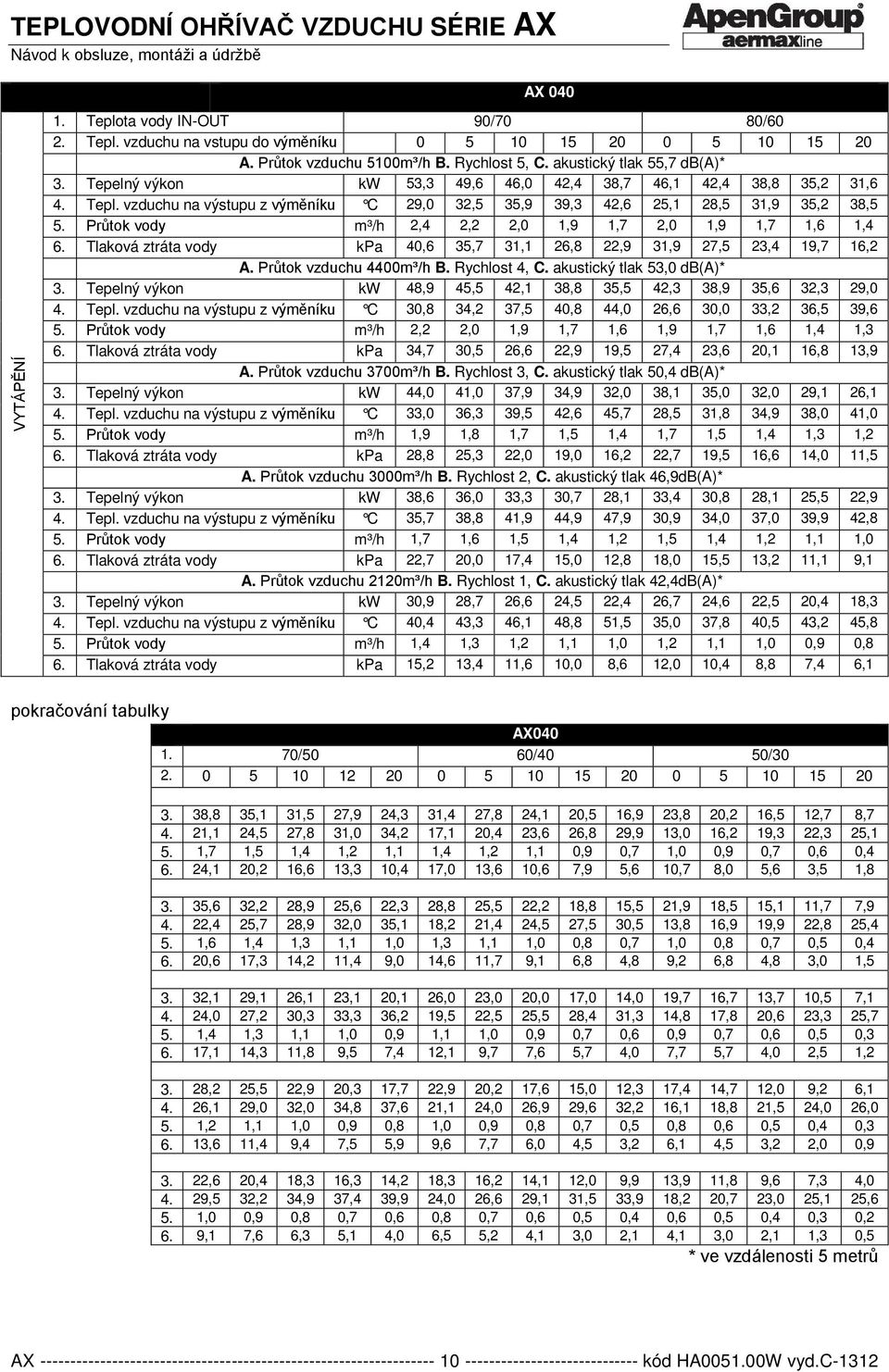 Průtok vody m³/h 2,4 2,2 2,0 1,9 1,7 2,0 1,9 1,7 1,6 1,4 6. Tlaková ztráta vody kpa 40,6 35,7 31,1 26,8 22,9 31,9 27,5 23,4 19,7 16,2 A. Průtok vzduchu 4400m³/h B. Rychlost 4, C.