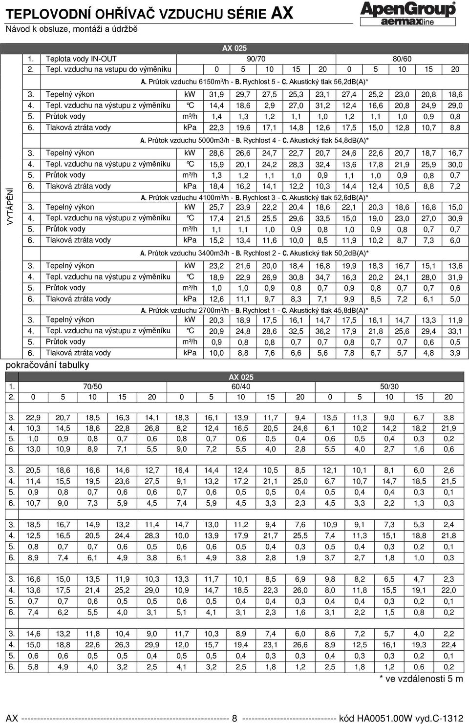 Průtok vody m³/h 1,4 1,3 1,2 1,1 1,0 1,2 1,1 1,0 0,9 0,8 6. Tlaková ztráta vody kpa 22,3 19,6 17,1 14,8 12,6 17,5 15,0 12,8 10,7 8,8 A. Průtok vzduchu 5000m3/h - B. Rychlost 4 - C.