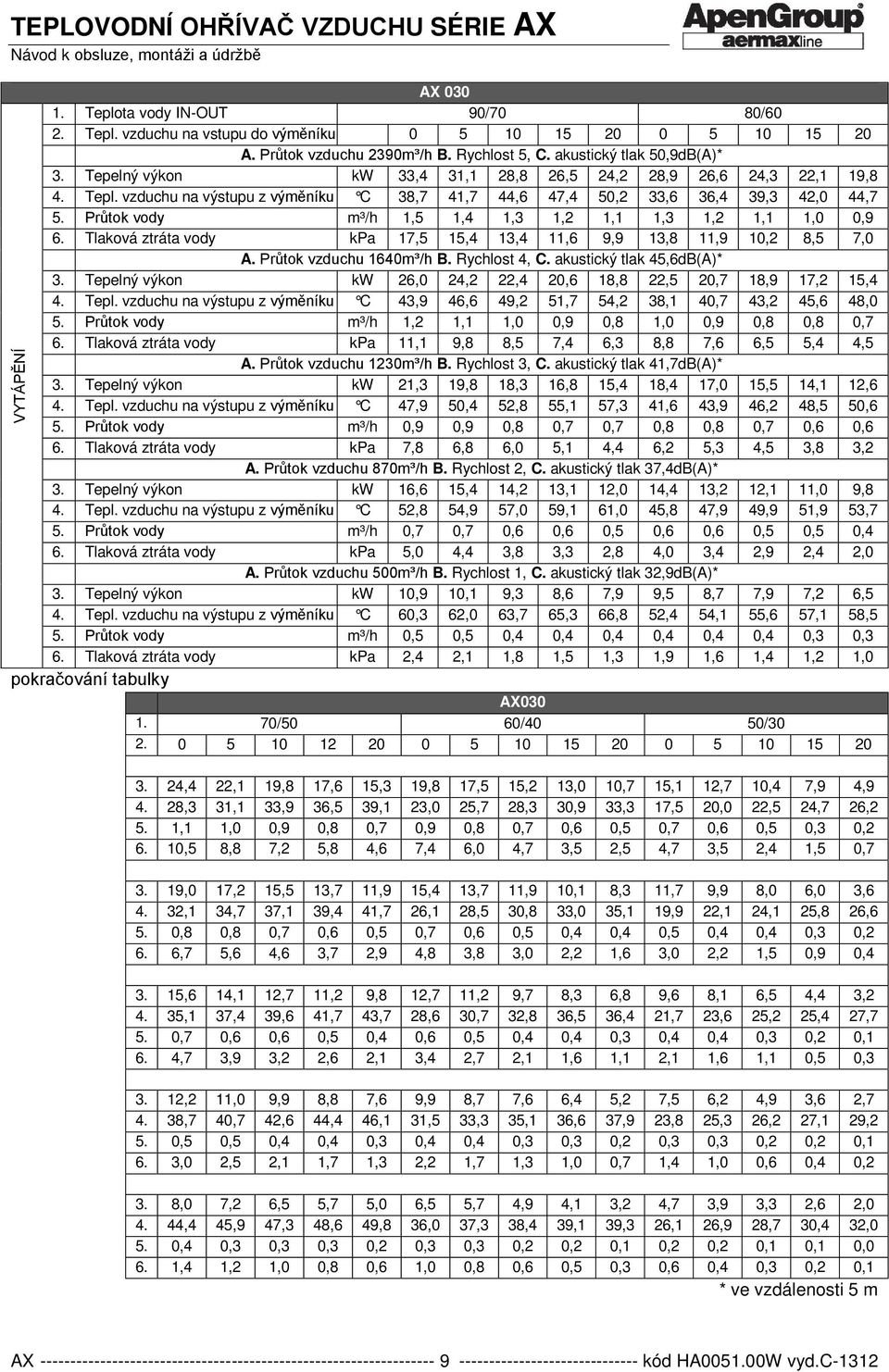 Průtok vody m³/h 1,5 1,4 1,3 1,2 1,1 1,3 1,2 1,1 1,0 0,9 6. Tlaková ztráta vody kpa 17,5 15,4 13,4 11,6 9,9 13,8 11,9 10,2 8,5 7,0 A. Průtok vzduchu 1640m³/h B. Rychlost 4, C.