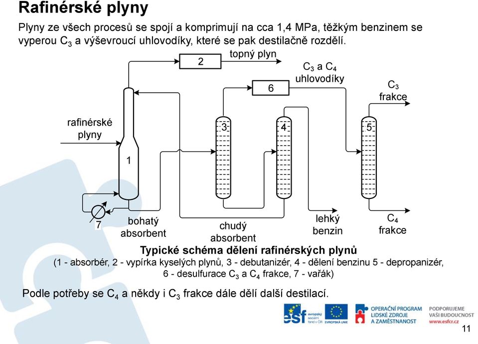 topný plyn 2 C 3 a C 4 uhlovodíky 6 C 3 frakce rafinérské plyny 3 4 5 1 7 bohatý absorbent chudý lehký benzin absorbent Typické schéma