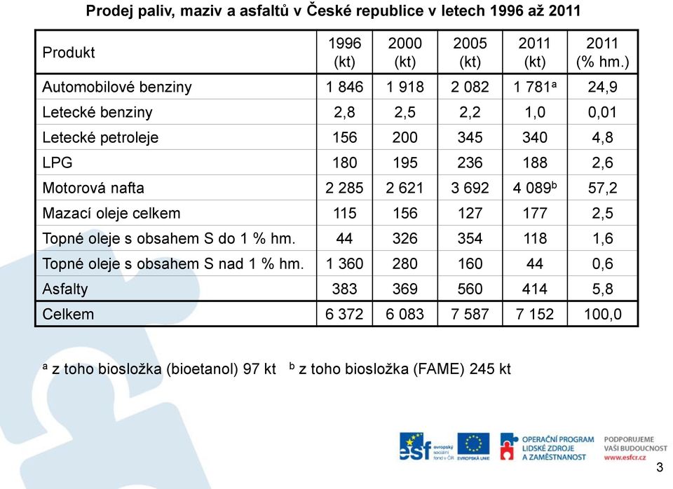 Motorová nafta 2 285 2 621 3 692 4 089 b 57,2 Mazací oleje celkem 115 156 127 177 2,5 Topné oleje s obsahem S do 1 % hm.