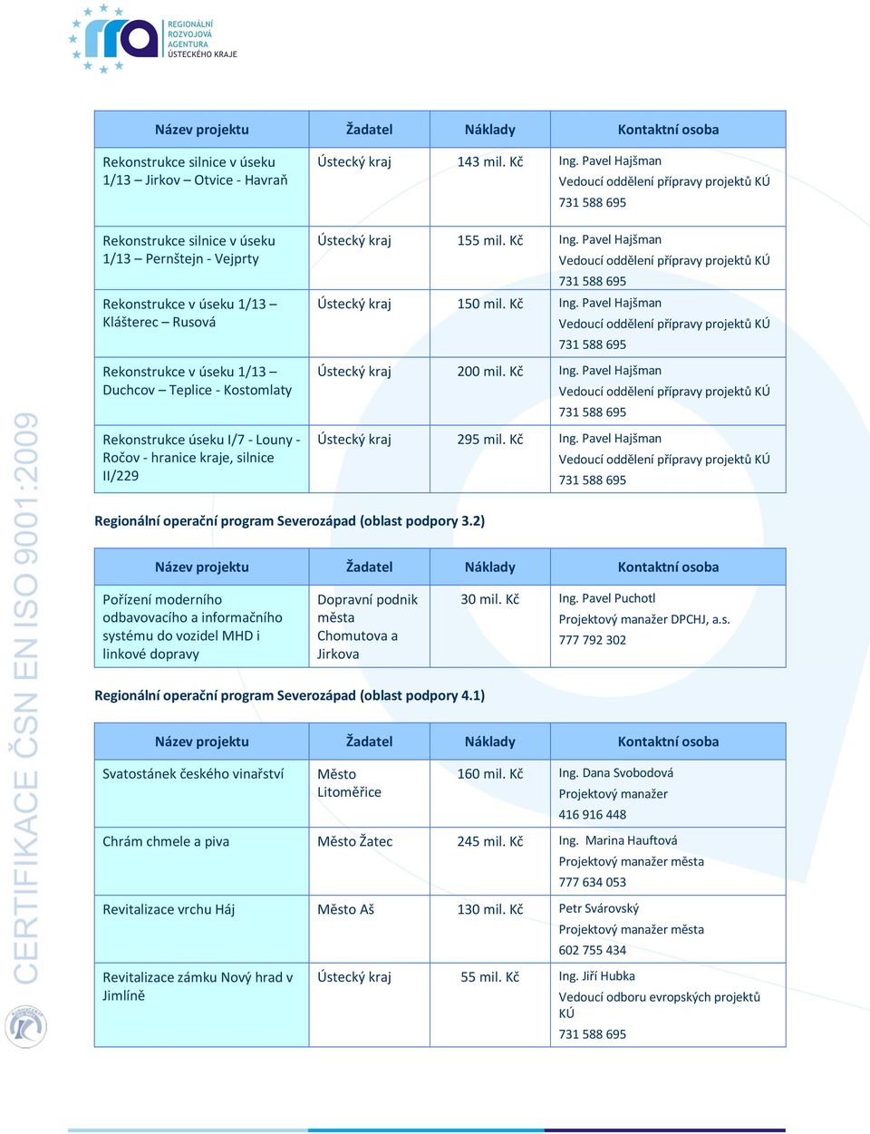 Kč Ing. Pavel Hajšman Ústecký kraj 295 mil. Kč Ing. Pavel Hajšman Regionální operační program Severozápad (oblast podpory 3.