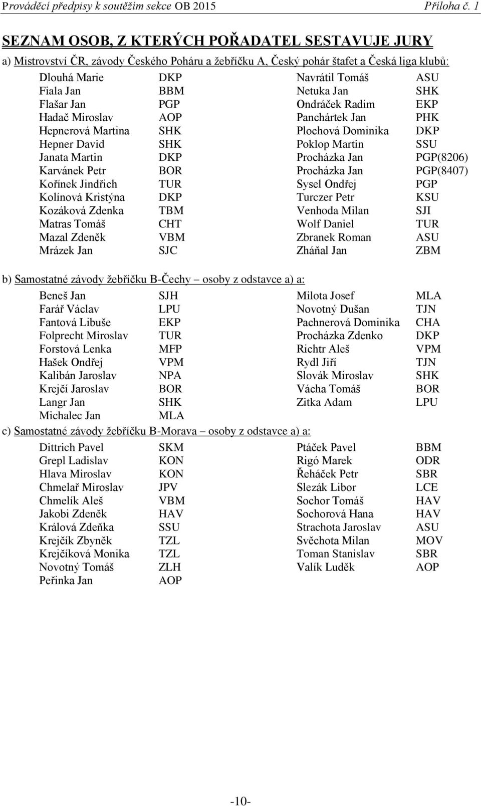 Netuka Jan SHK Flašar Jan PGP Ondráček Radim EKP Hadač Miroslav AOP Panchártek Jan PHK Hepnerová Martina SHK Plochová Dominika DKP Hepner David SHK Poklop Martin SSU Janata Martin DKP Procházka Jan