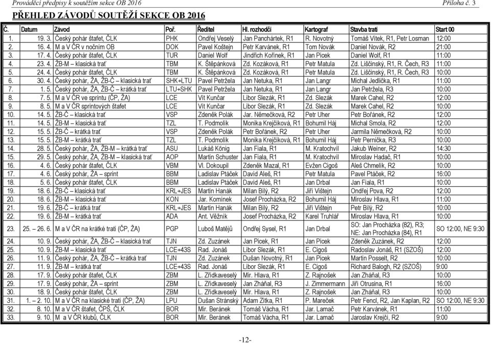 23. 4. ŽB-M klasická trať TBM K. Štěpánková Zd. Kozáková, R1 Petr Matula Zd. Liščinský, R1, R. Čech, R3 11:00 5. 24. 4. Český pohár štafet, ČLK TBM K. Štěpánková Zd. Kozáková, R1 Petr Matula Zd. Liščinský, R1, R. Čech, R3 10:00 6.