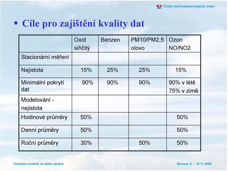 pokrytí dat Modelování - nejistota 90% 90% 90% 90% v létě 75% v zimě