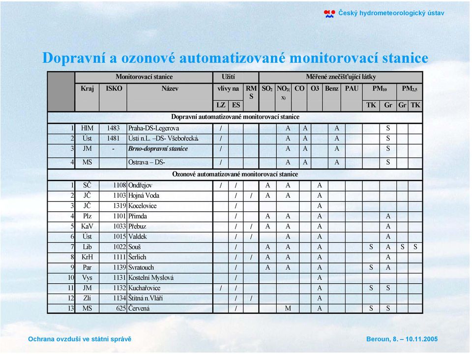 / A A A S 3 JM - Brno-dopravní stanice / A A A S 4 MS Ostrava DS- / A A A S Ozonové automatizované monitorovací stanice 1 SČ 1108 Ondřejov / / A A A 2 JČ 1103 Hojná Voda / / A A A 3 JČ 1319