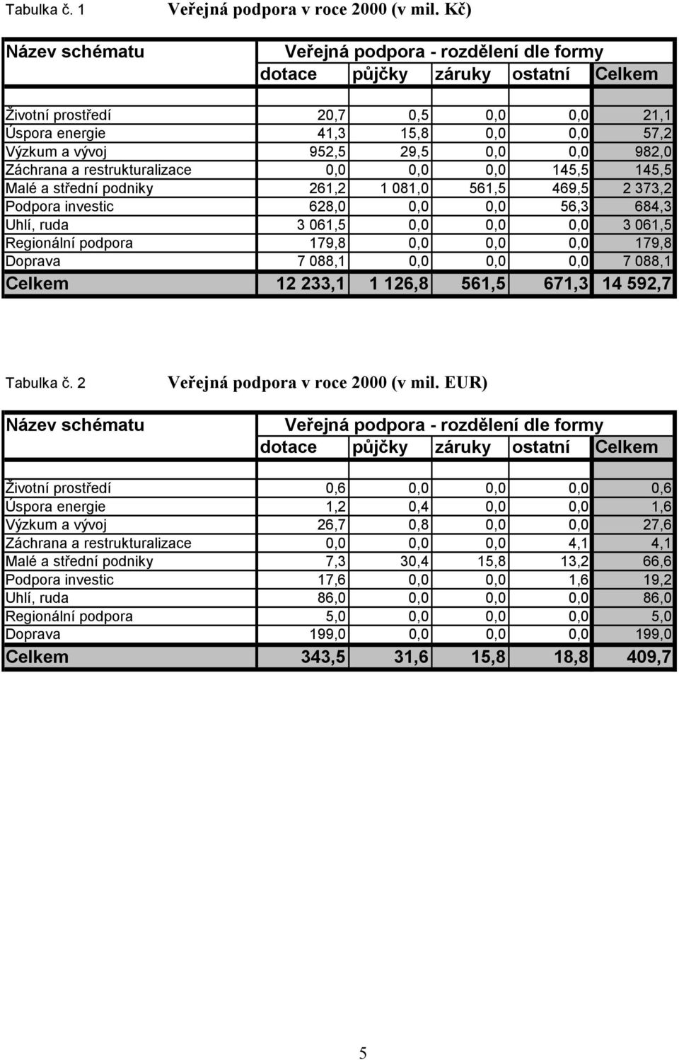 0,0 0,0 982,0 Záchrana a restrukturalizace 0,0 0,0 0,0 145,5 145,5 Malé a střední podniky 261,2 1 081,0 561,5 469,5 2 373,2 Podpora investic 628,0 0,0 0,0 56,3 684,3 Uhlí, ruda 3 061,5 0,0 0,0 0,0 3
