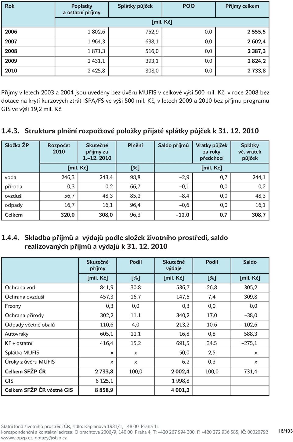 bez úvěru MUFIS v celkové výši 500 mil. Kč, v roce 2008 bez dotace na krytí kurzových ztrát ISPA/FS ve výši 500 mil. Kč, v letech 2009 a 2010 bez příjmu programu GIS ve výši 19,2 mil. Kč. 1.4.3.