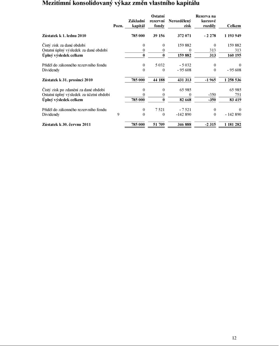 Příděl do zákonného rezervního fondu 0 5 032-5 032 0 0 Dividendy 0 0-95 608 0-95 608 Zůstatek k 31.