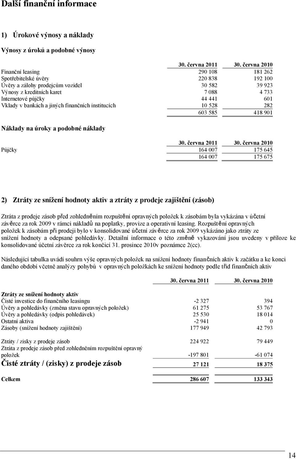 Vklady v bankách a jiných finančních institucích 10 528 282 603 585 418 901 Náklady na úroky a podobné náklady 30. června 2011 30.