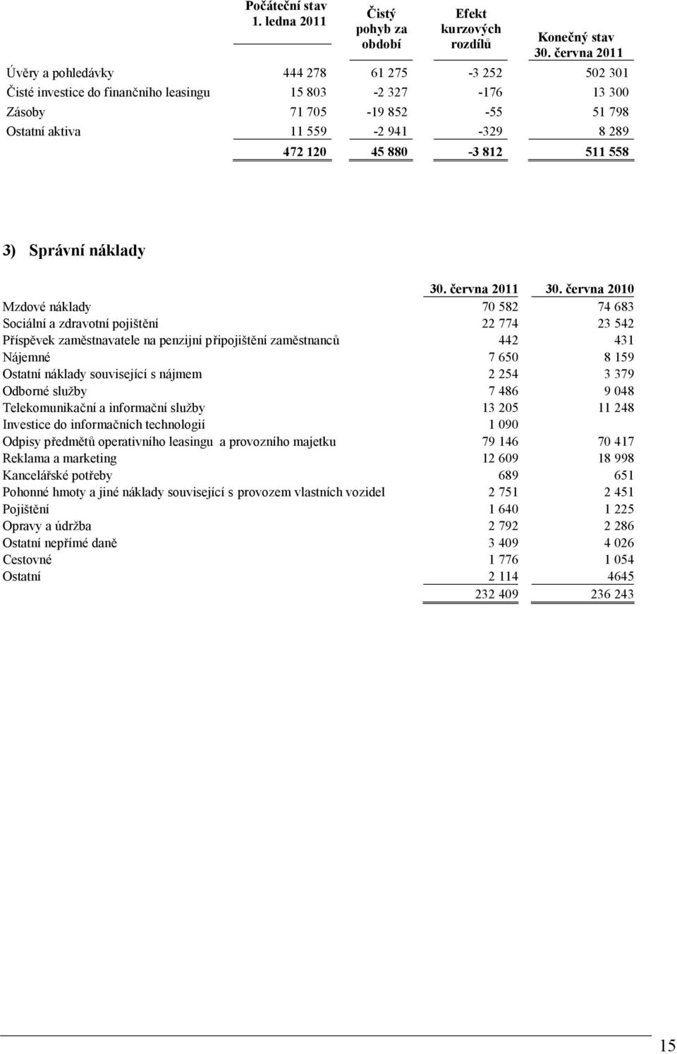 45 880-3 812 511 558 3) Správní náklady 30. června 2011 30.