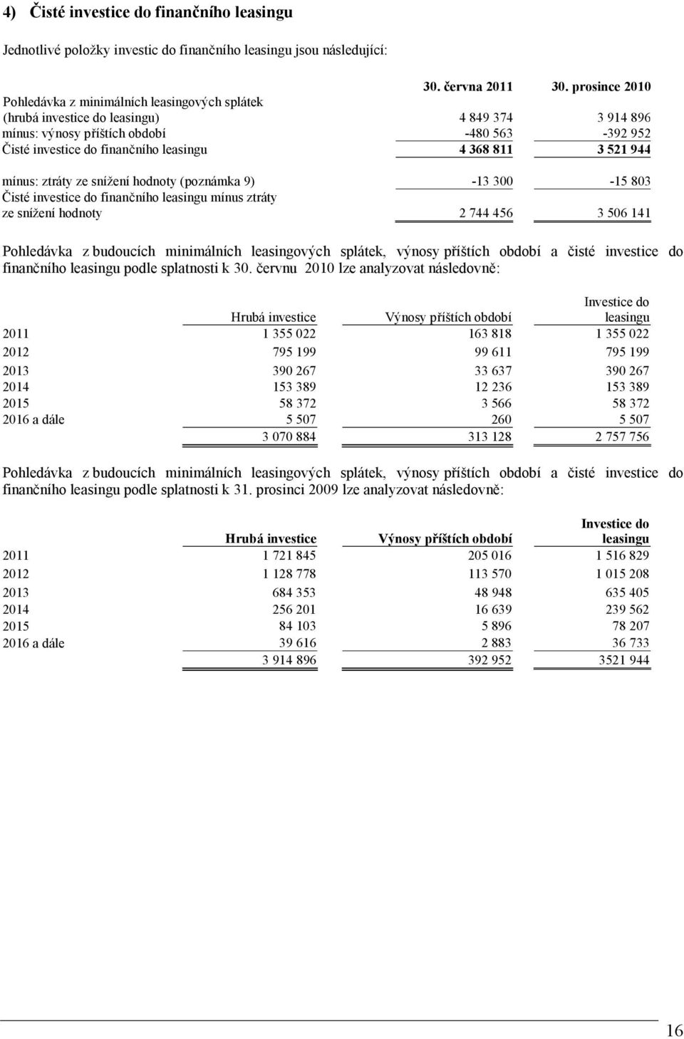 368 811 3 521 944 mínus: ztráty ze snížení hodnoty (poznámka 9) -13 300-15 803 Čisté investice do finančního leasingu mínus ztráty ze snížení hodnoty 2 744 456 3 506 141 Pohledávka z budoucích