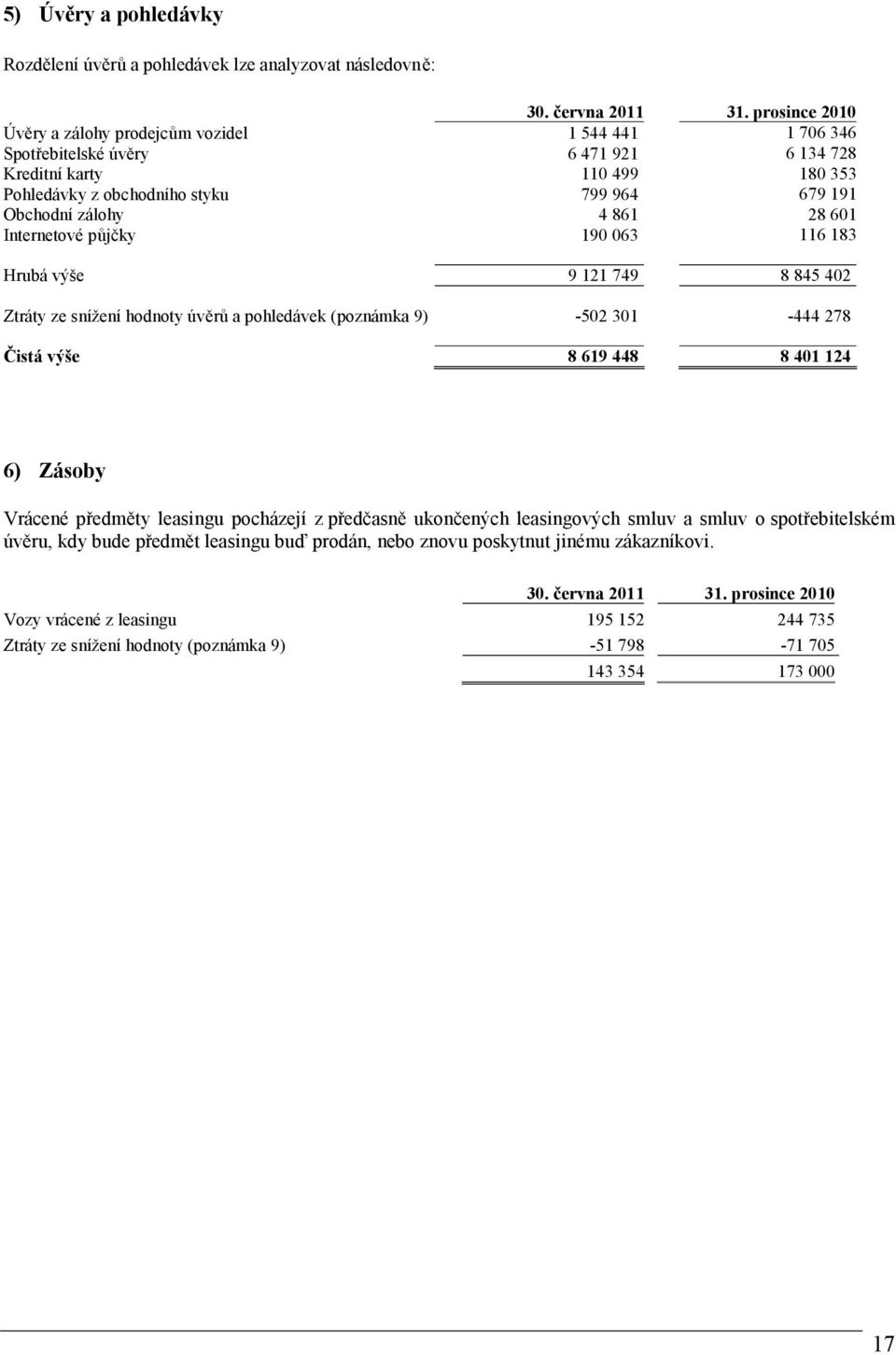 zálohy 4 861 28 601 Internetové půjčky 190 063 116 183 Hrubá výše 9 121 749 8 845 402 Ztráty ze snížení hodnoty úvěrů a pohledávek (poznámka 9) -502 301-444 278 Čistá výše 8 619 448 8 401 124 6)