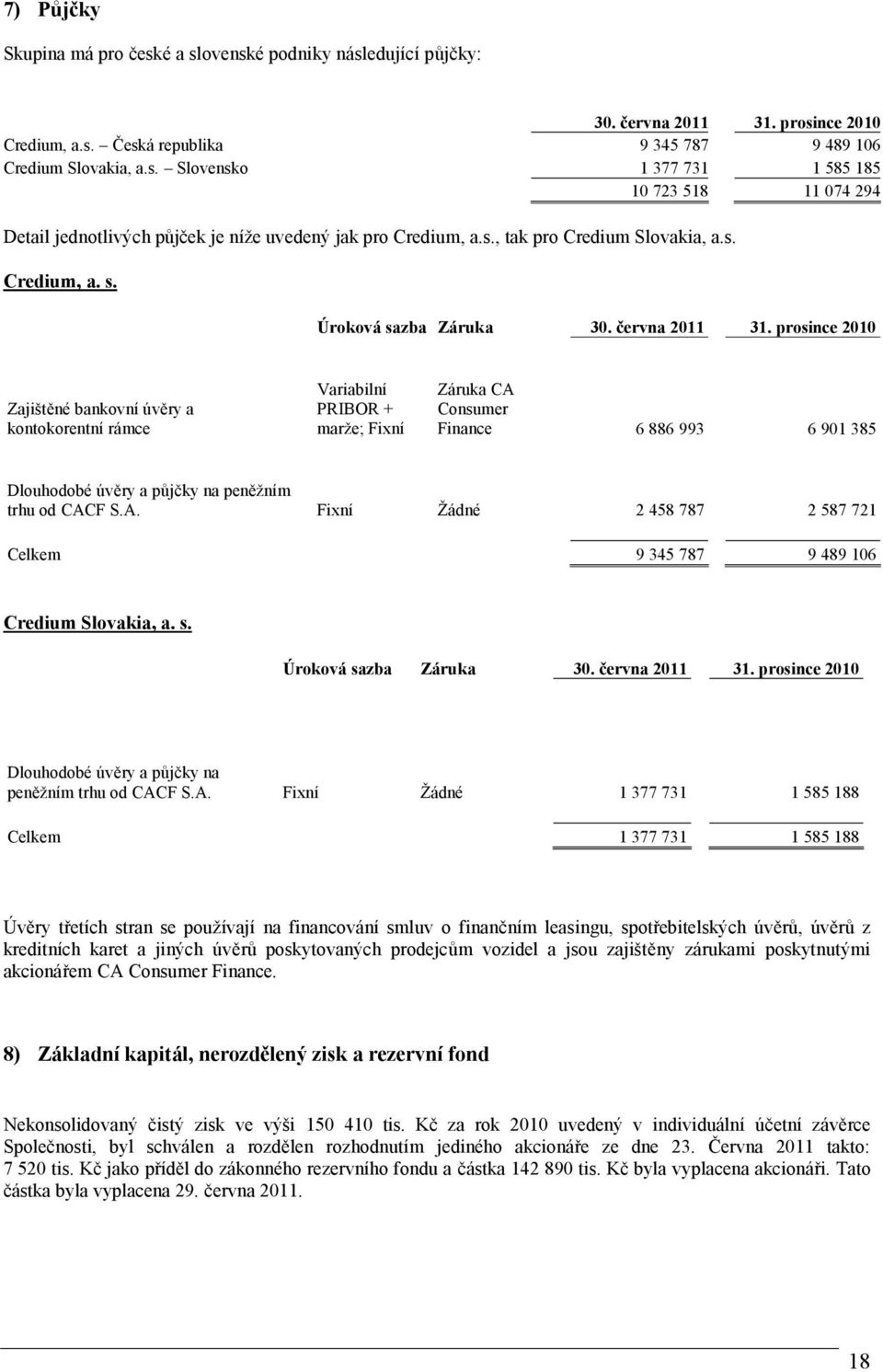 prosince 2010 Zajištěné bankovní úvěry a kontokorentní rámce Variabilní PRIBOR + marže; Fixní Záruka CA Consumer Finance 6 886 993 6 901 385 Dlouhodobé úvěry a půjčky na peněžním trhu od CACF S.A. Fixní Žádné 2 458 787 2 587 721 Celkem 9 345 787 9 489 106 Credium Slovakia, a.