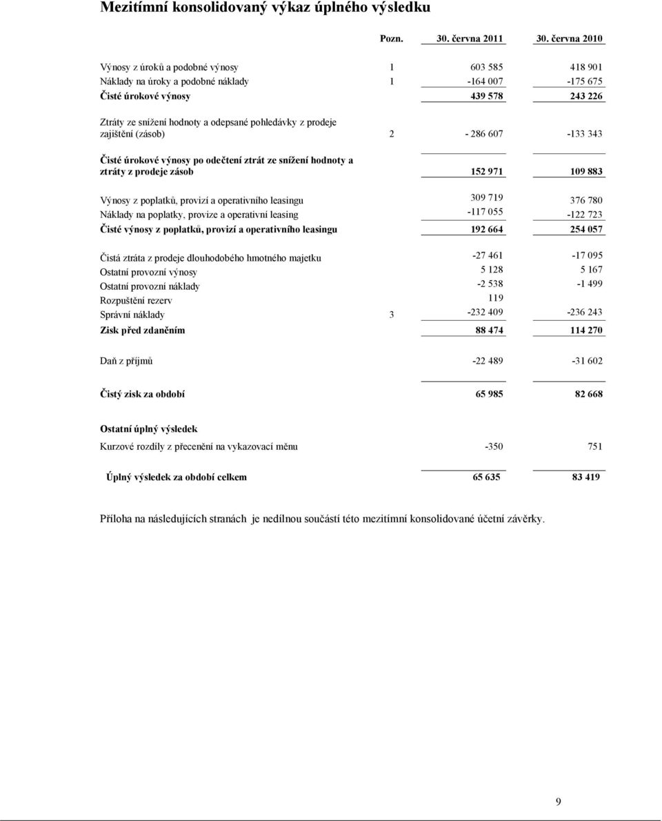 z prodeje zajištění (zásob) 2-286 607-133 343 Čisté úrokové výnosy po odečtení ztrát ze snížení hodnoty a ztráty z prodeje zásob 152 971 109 883 Výnosy z poplatků, provizí a operativního leasingu 309