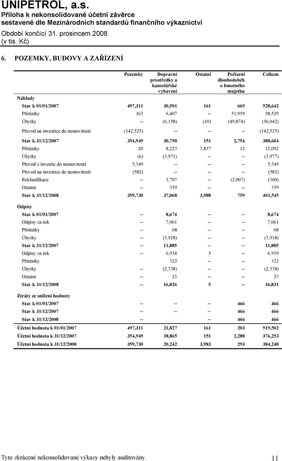 Přírůstky 20 8,223 3,837 12 12,092 Úbytky (6) (3,971) -- -- (3,977) Převod z investic do nemovitostí 5,349 -- -- -- 5,349 Převod na investice do nemovitostí (582) -- -- -- (582) Reklasifikace --
