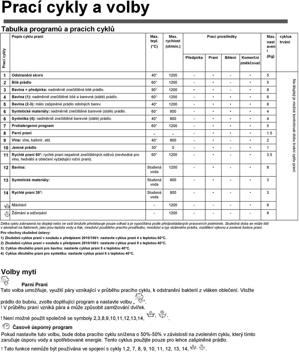 nast aven í (Kg) cyklus trvání 1 Odstranění skvrn 40 1200 - - 5 2 Bílé prádlo 60 1200 - - 5 3 Bavlna + předpírka: nadměrně znečištěné bílé prádlo.