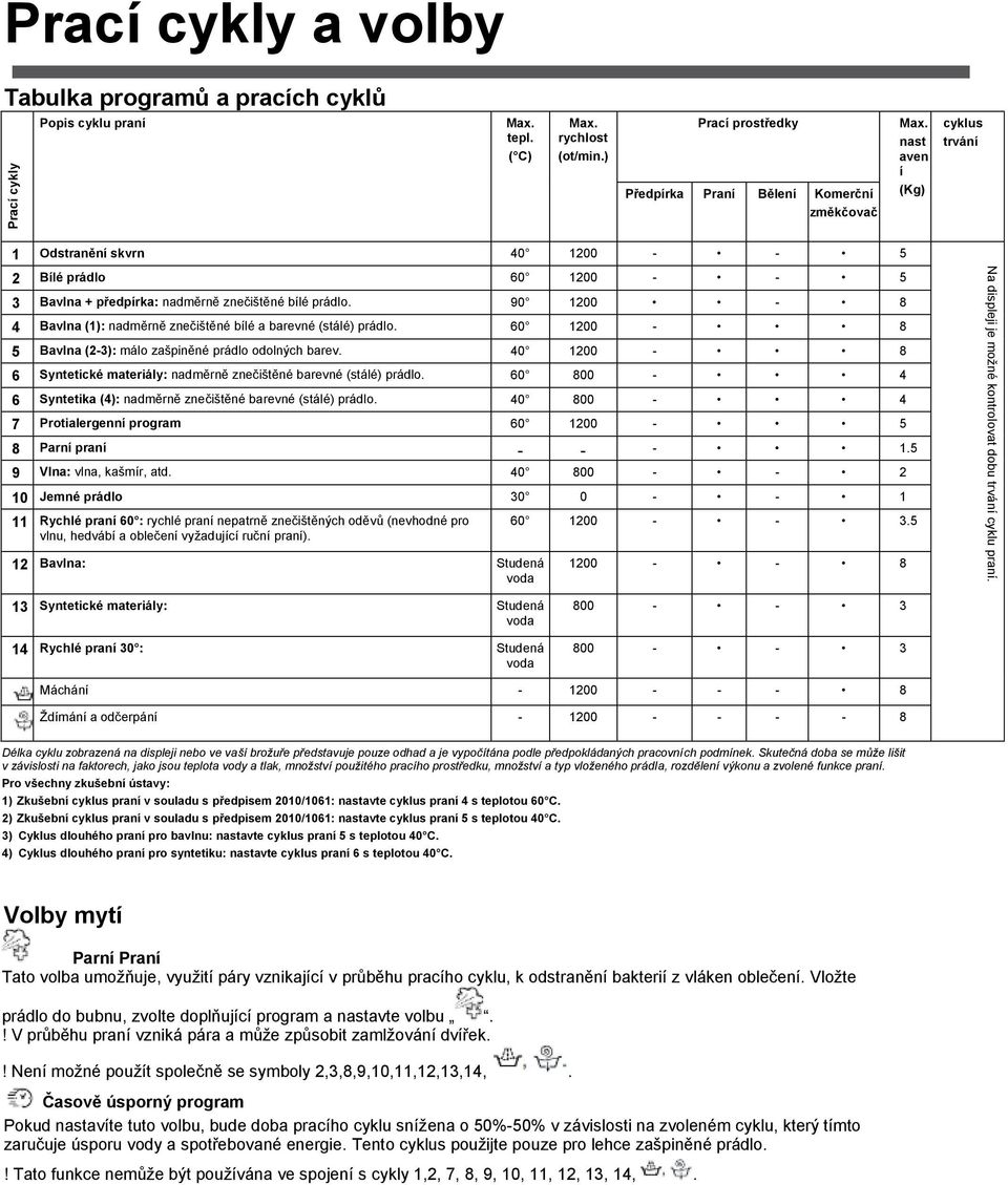 nast aven í (Kg) cyklus trvání 1 Odstranění skvrn 40 1200 - - 5 2 Bílé prádlo 60 1200 - - 5 3 Bavlna + předpírka: nadměrně znečištěné bílé prádlo.