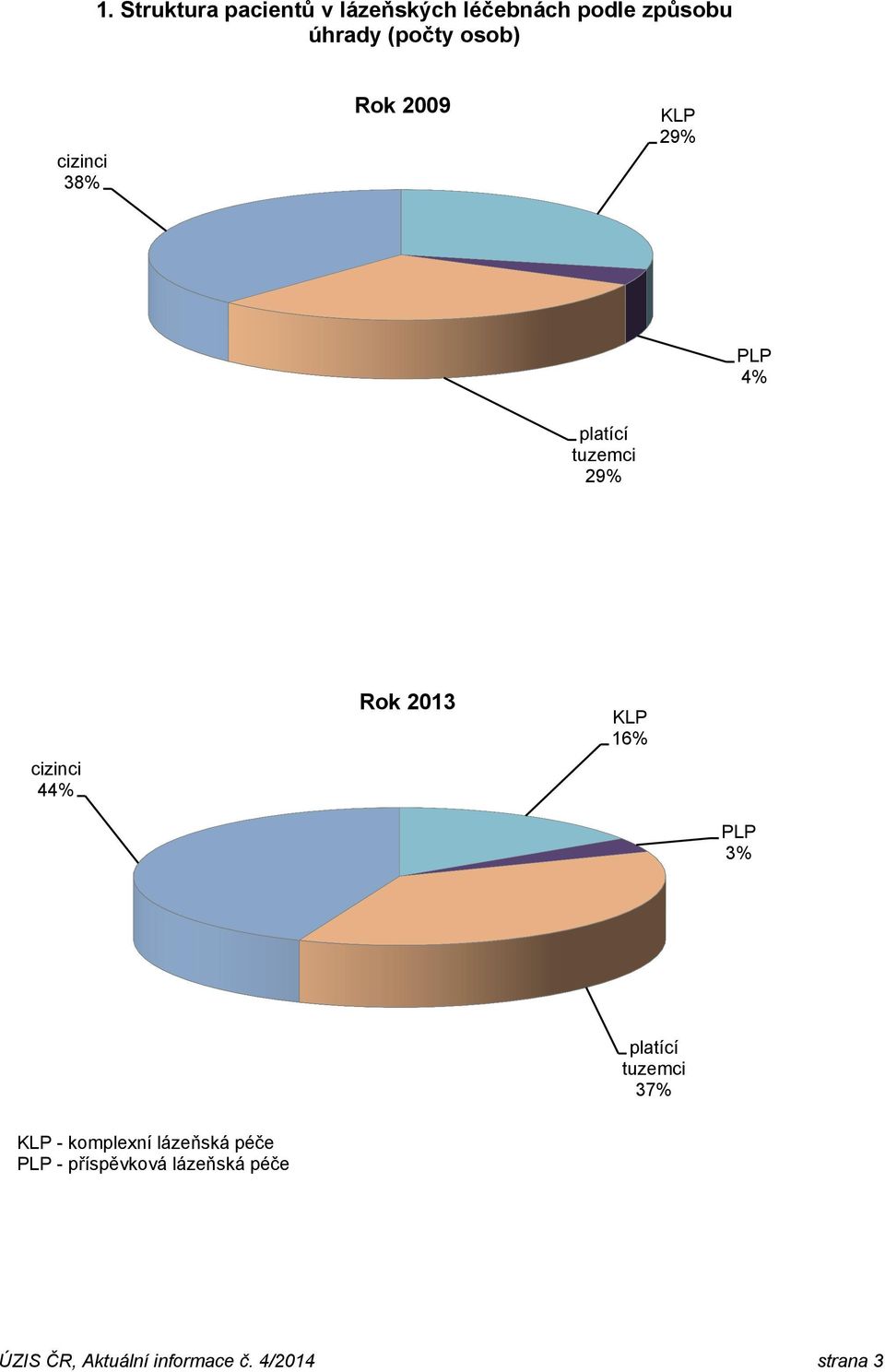 KLP 16% PLP 3% platící 37% KLP - komplexní lázeňská péče PLP -