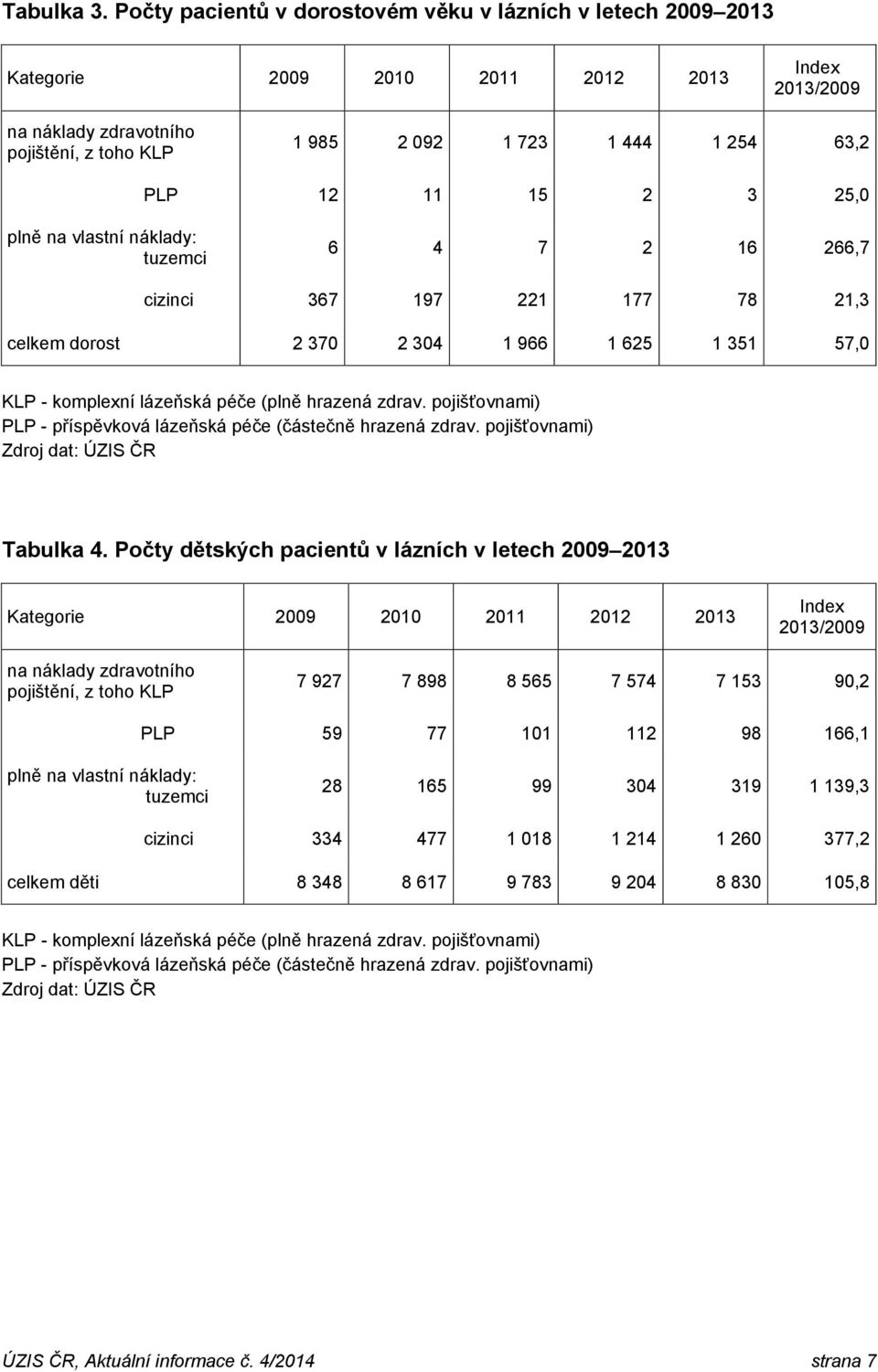 266,7 367 197 221 177 78 21,3 celkem dorost 2 370 2 304 1 966 1 625 1 351 57,0 KLP - komplexní lázeňská péče (plně hrazená zdrav. pojišťovnami) PLP - příspěvková lázeňská péče (částečně hrazená zdrav.