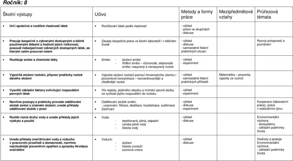 školní laboratoři i v běžném životě praktických situací Rozvoj schopností a poznávání Rozlišuje směsi a chemické látky Směsi: - složení směsí - třídění směsí různorodé, stejnorodé směsi; nasycený a