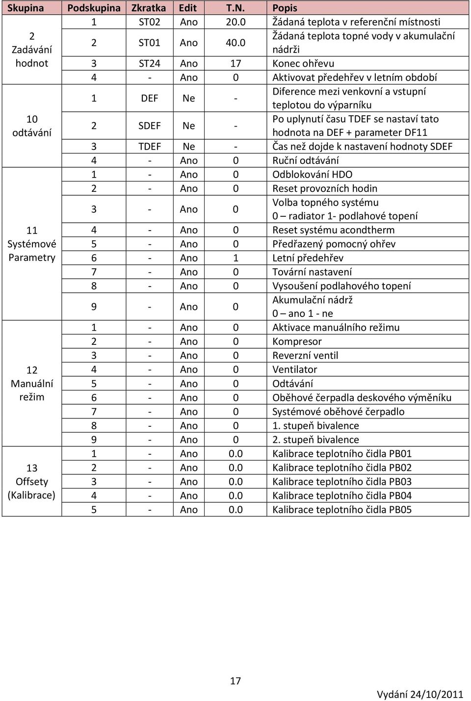 Offsety (Kalibrace) teplotou do výparníku 2 SDEF Ne - Po uplynutí času TDEF se nastaví tato hodnota na DEF + parameter DF11 3 TDEF Ne - Čas než dojde k nastavení hodnoty SDEF 4 - Ano 0 Ruční odtávání