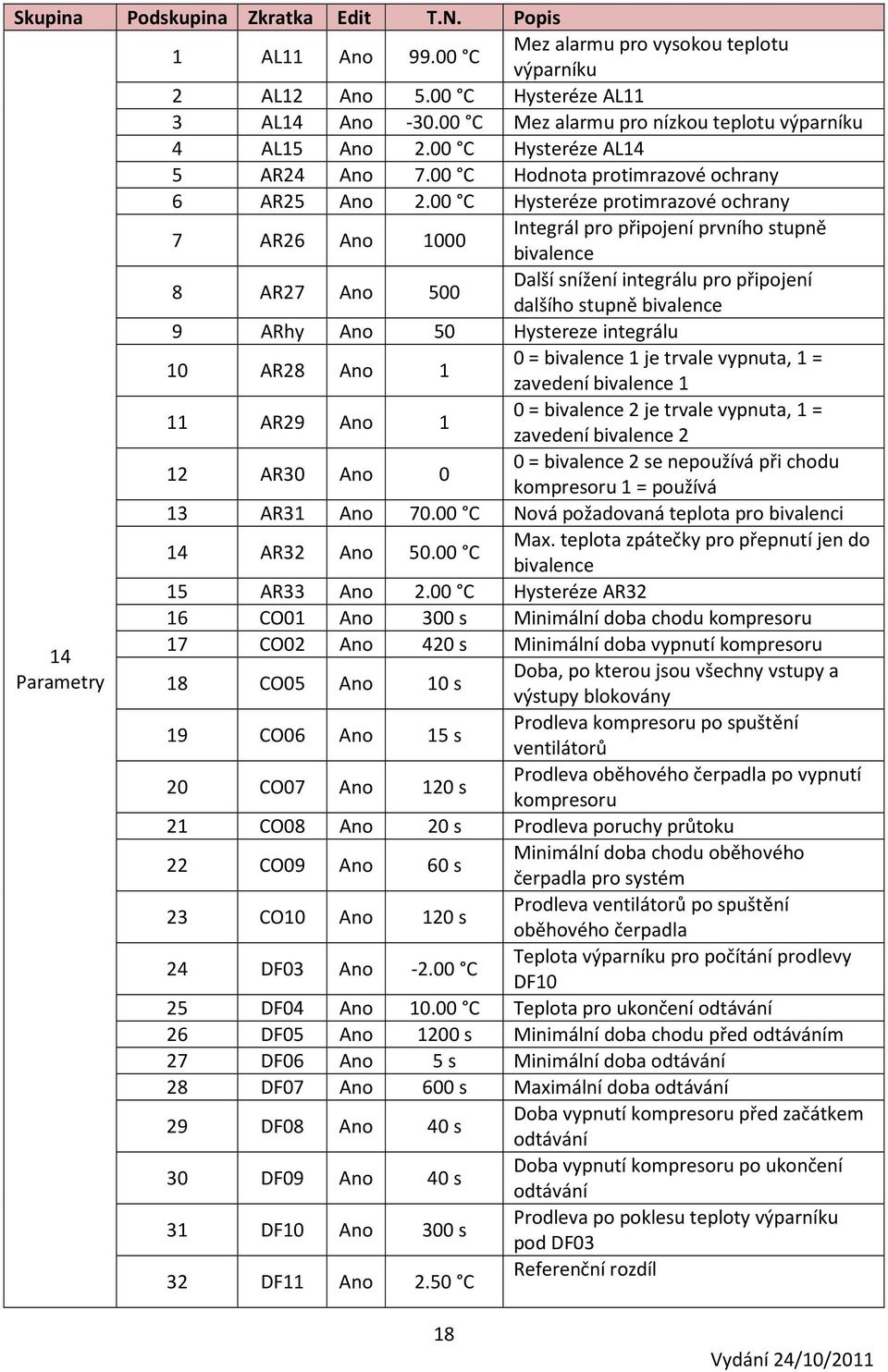 00 C Hysteréze protimrazové ochrany 7 AR26 Ano 1000 Integrál pro připojení prvního stupně bivalence 8 AR27 Ano 500 Další snížení integrálu pro připojení dalšího stupně bivalence 9 ARhy Ano 50